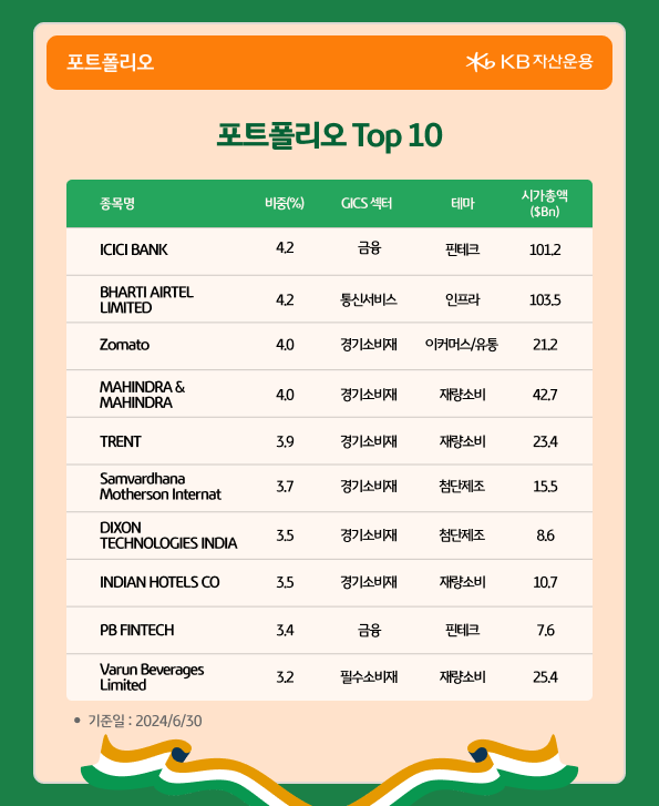 'kb 인도 성장 셀렉션' 펀드의 포트폴리오 상위 10개 종목 정보.